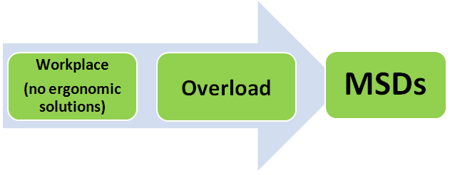 BEZPIECZNIEJ_NE_musculoskeletal_disorder_relationship.png