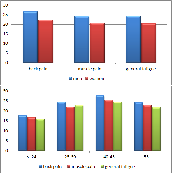 /pliki/en/musculoskeletal-disorders/BEZPIECZNIEJ_NE_musculoskeletal_disorders_incidence.png