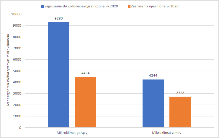 BEZPIECZNIEJ_NE_Mikroklimat_zrodla_zagrozenia_zlikwidowane_ujawnione_w2020