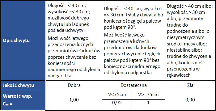 BEZPIECZNIEJ_NE_obciazenie_ms_NOISH_wartosci_wspolczynnika_uchwytu