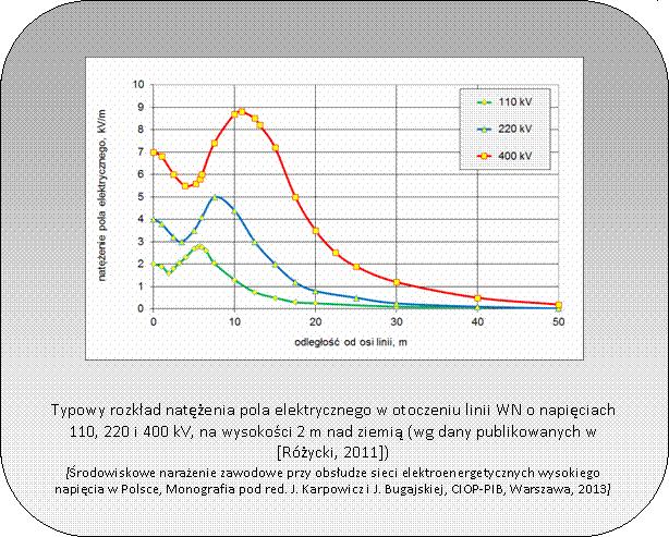 Natężenie_pola_E_dla_linii_WN