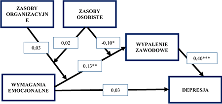 Schemat przedstawiający analizowane w badaniach zależności (T1 – pomiar pierwszy, T2 – pomiar drugi) Schemat przedstawiający analizowane w badaniach zależności (T1 – pomiar pierwszy, T2 – pomiar drugi)