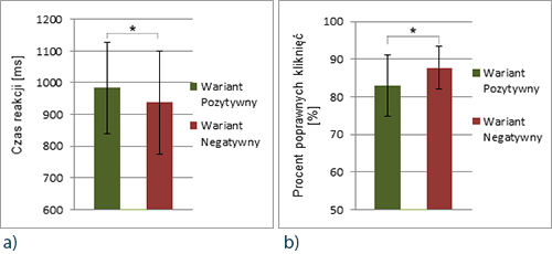 Czas reakcji (a) oraz procent poprawnych kliknięć (b) w wariancie pozytywnym i negatywnym badań (p < 0,05) Czas reakcji (a) oraz procent poprawnych kliknięć (b) w wariancie pozytywnym i negatywnym badań (p < 0,05)